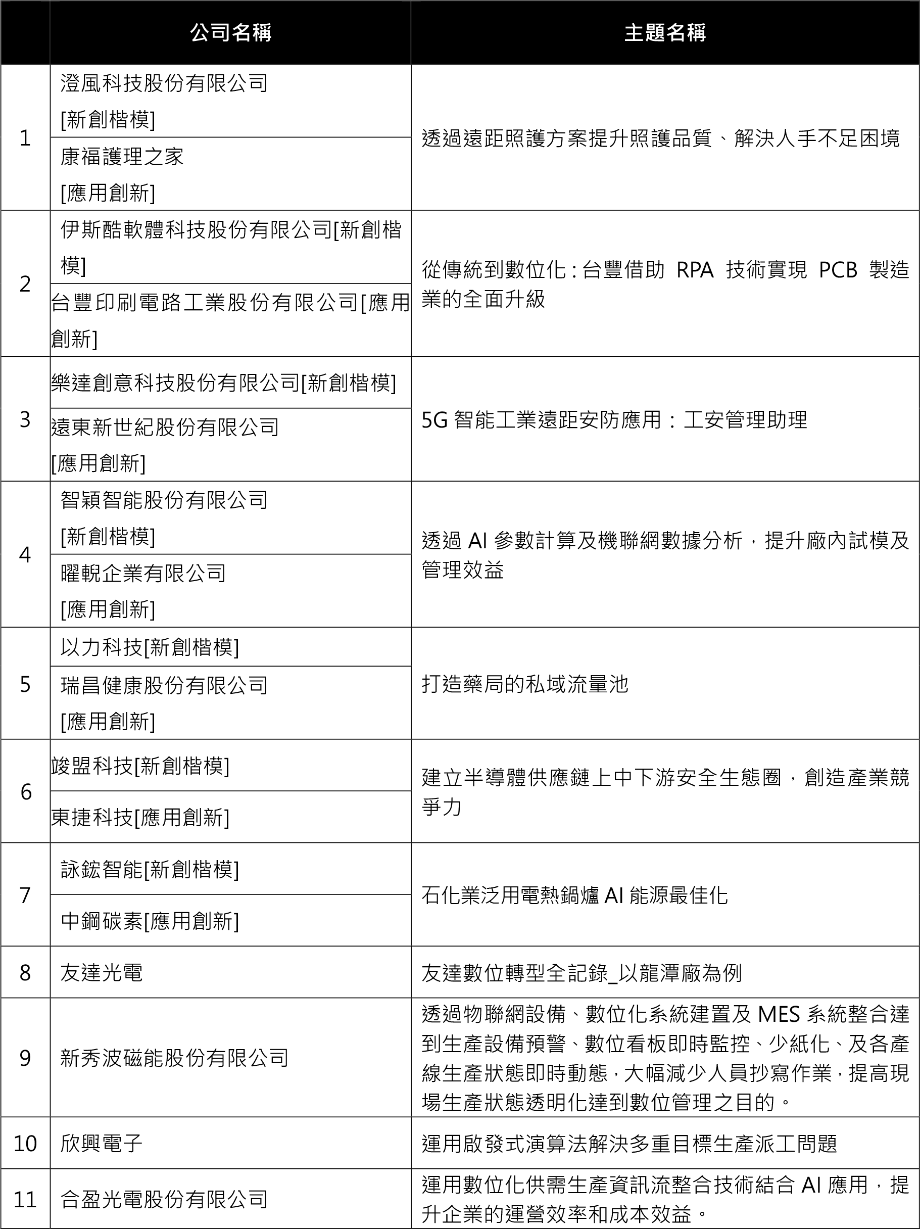 2020數位轉型楷模分享暨趨勢論壇